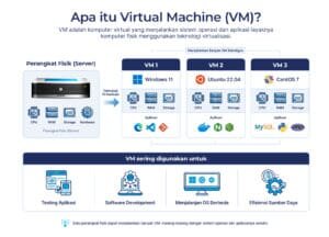 Apa itu virtual machine