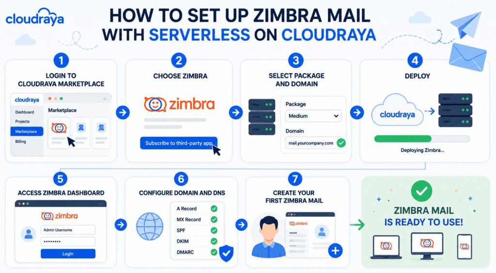 Setup Zimbra Mail