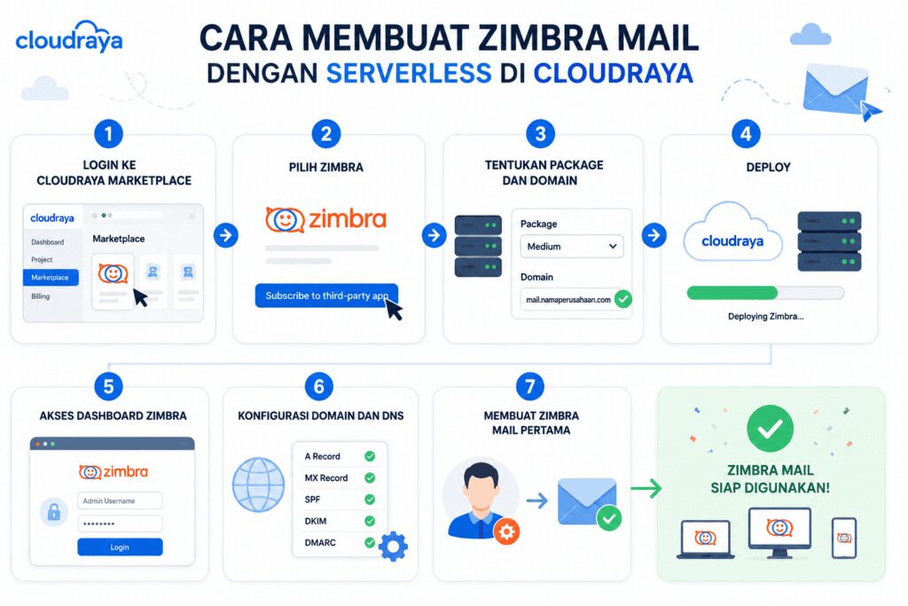 Membuat Zimbra Mail